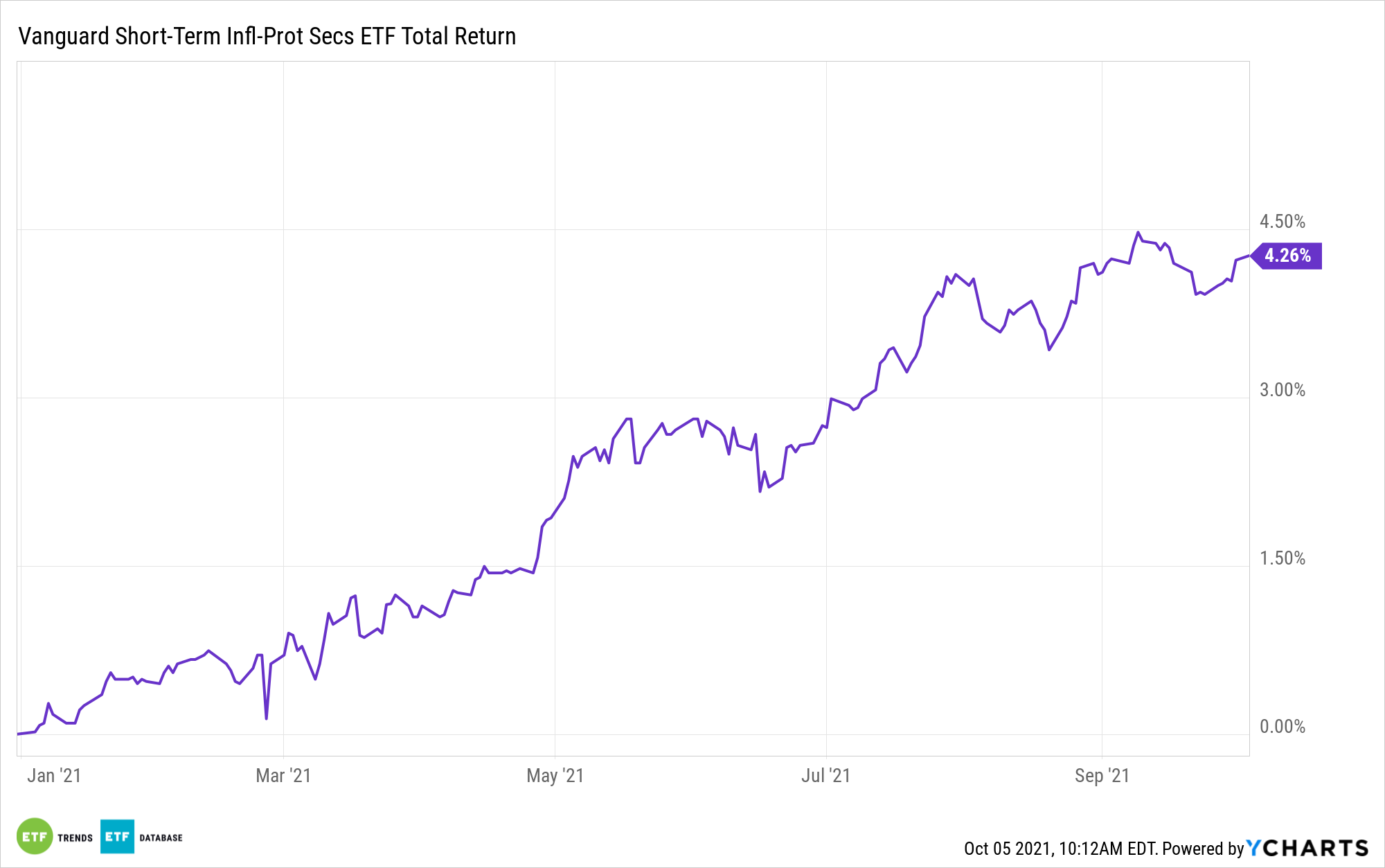 vtip ytd